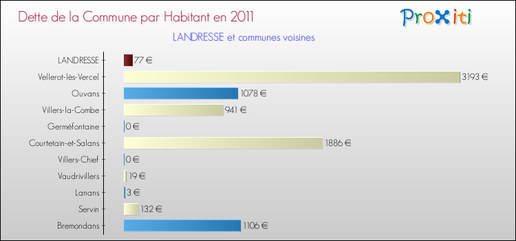 Dette par habitant de la commune en 2011 pour LANDRESSE et les communes proches Comparaison de la dette par habitant de la commune en 2011 pour LANDRESSE et les communes voisines