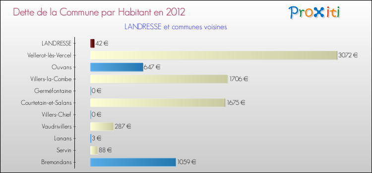 Dette par habitant de la commune en 2012 pour LANDRESSE et les communes proches Comparaison de la dette par habitant de la commune en 2012 pour LANDRESSE et les communes voisines