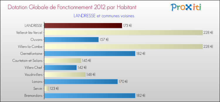 Montant des dotations globales de fonctionnement DGF par Habitant pour LANDRESSE et les communes proches Comparaison des des dotations globales de fonctionnement DGF par habitant pour LANDRESSE et les communes voisines