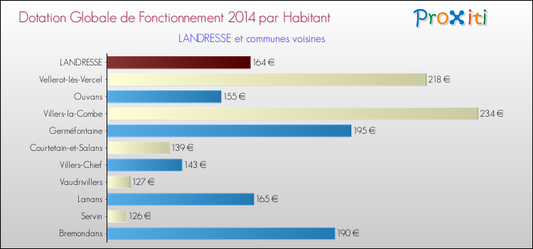 Montant des dotations globales de fonctionnement DGF par Habitant pour LANDRESSE et les communes proches en 2014. Comparaison des des dotations globales de fonctionnement DGF par habitant pour LANDRESSE et les communes voisines en 2014.