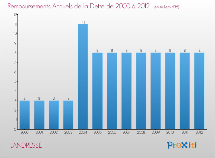 Evolution de l'annuité de la dette pour la commune de LANDRESSE de 2000 à 2012 Annuités de la dette pour LANDRESSE de 2000 à 2012