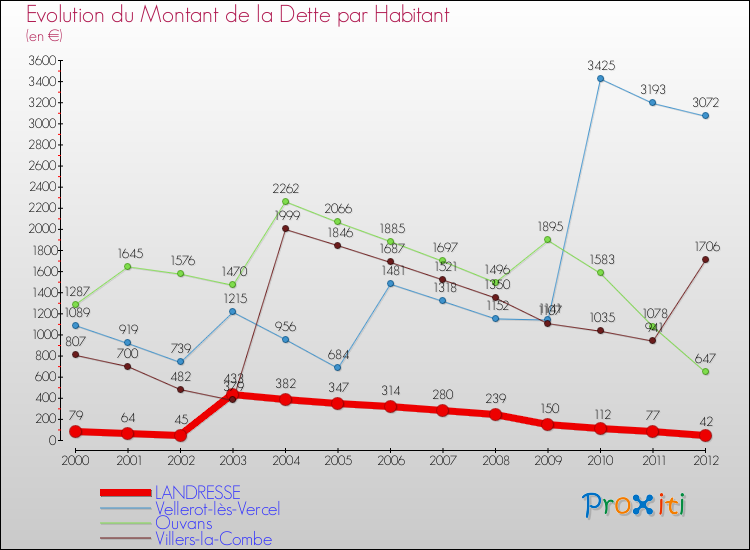 Evolution de la dette par habitant pour la commune de LANDRESSE et les communes proches de 2000 à 2012 Comparaison de la dette par habitant pour LANDRESSE et les communes voisines de 2000 à 2012
