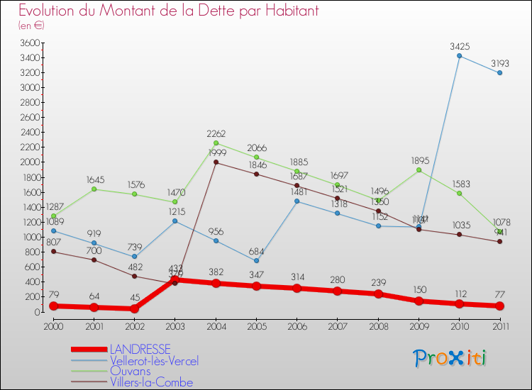 Evolution de la dette par habitant pour la commune de LANDRESSE et les communes proches Comparaison de la dette par habitant pour LANDRESSE et les communes voisines
