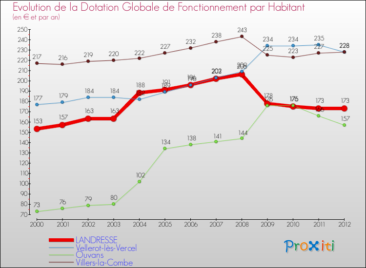 Evolution et montant de la dotation globale de fonctionnement par Habitant pour LANDRESSE et les communes proches Comparaison des dotations globales de fonctionnement par habitant pour LANDRESSE et les communes voisines