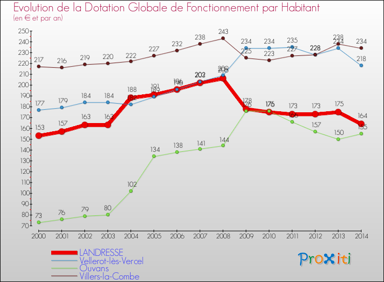 Evolution et montant de la dotation globale de fonctionnement par Habitant pour LANDRESSE et les communes proches de 2000 à 2014. Comparaison des dotations globales de fonctionnement par habitant pour LANDRESSE et les communes voisines de 2000 à 2014.
