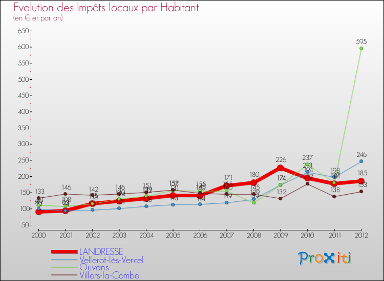 Evolution et montant des impôts locaux par Habitant pour LANDRESSE et les communes proches Comparaison des impôts locaux par habitant pour LANDRESSE et les communes voisines