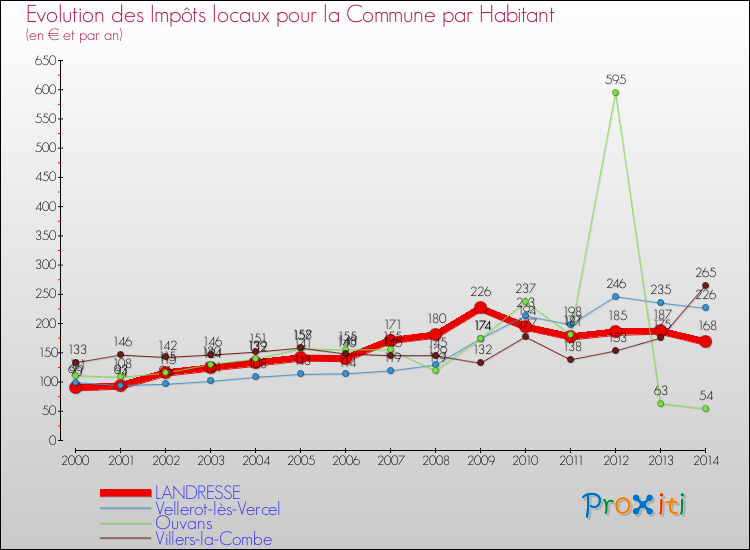 Evolution et montant des impôts locaux par Habitant pour LANDRESSE et les communes proches de 2000 à 2014 Comparaison des impôts locaux par habitant pour LANDRESSE et les communes voisines de 2000 à 2014
