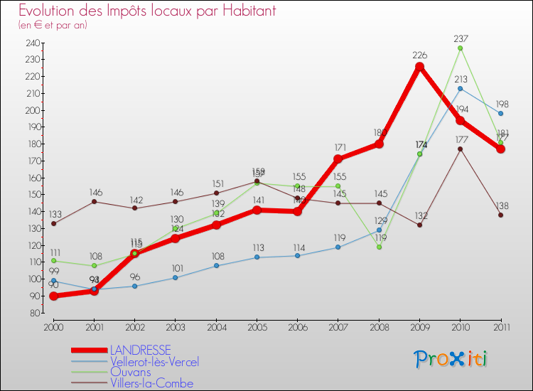 Evolution et montant des impôts locaux par Habitant pour LANDRESSE et les communes proches Comparaison des impôts locaux par habitant pour LANDRESSE et les communes voisines
