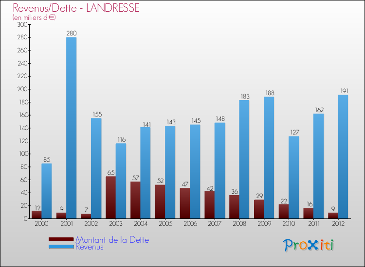 Evolution comparée de la dette et des revenus pour la commune de LANDRESSE de 2000 à 2012 Comparaison de la dette et des revenus pour LANDRESSE de 2000 à 2012