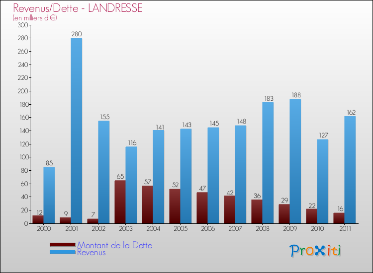 Evolution comparée de la dette et des revenus pour la commune de LANDRESSE de 2000 à 2011 Comparaison de la dette et des revenus pour LANDRESSE de 2000 à 2011