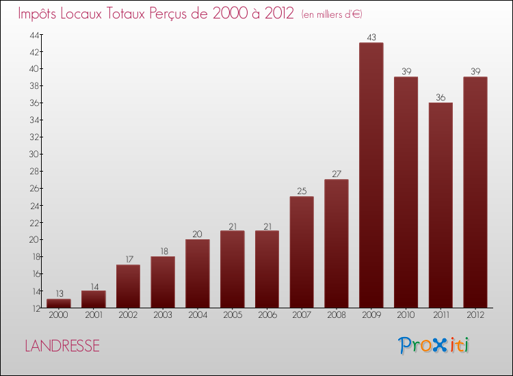 Evolution des Impôts Locaux pour la commune de LANDRESSE de 2000 à 2012 Evolution des Impôts Locaux pour LANDRESSE de 2000 à 2012