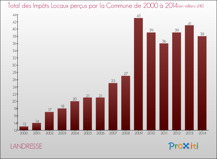 Evolution des Impôts Locaux pour la commune de LANDRESSE de 2000 à 2014 Evolution des Impôts Locaux pour LANDRESSE de 2000 à 2014
