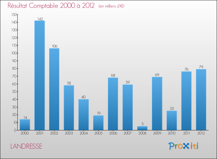 Evolution du résultat comptable pour la commune de LANDRESSE de 2000 à 2012 Evolution du résultat comptable pour LANDRESSE de 2000 à 2012