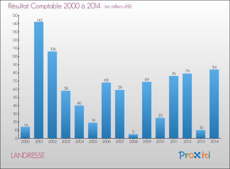 Evolution du résultat comptable pour la commune de LANDRESSE de 2000 à 2014 Evolution du résultat comptable pour LANDRESSE de 2000 à 2014