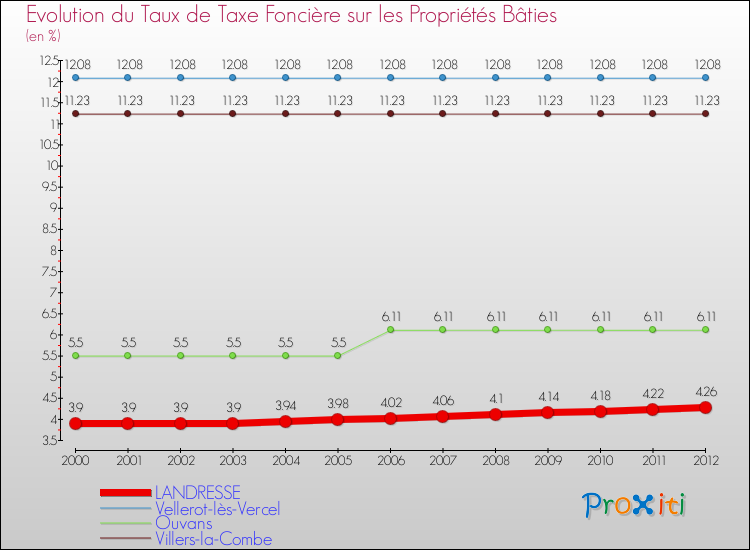 Evolution du taux de la taxe foncière sur le bati pour LANDRESSE et les communes proches de 2000 à 2012 Comparaison des taux de taxe foncière sur le bati pour LANDRESSE et les communes voisines de 2000 à 2012