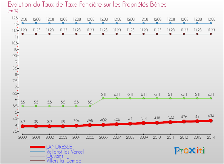 Evolution du taux de la taxe foncière sur le bati pour LANDRESSE et les communes proches de 2000 à 2014 Comparaison des taux de taxe foncière sur le bati pour LANDRESSE et les communes voisines de 2000 à 2014