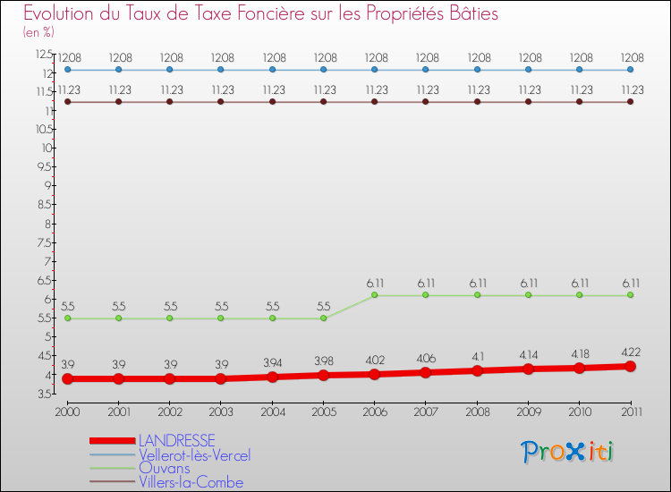 Evolution du taux de la taxe foncière sur le bati pour LANDRESSE et les communes proches Comparaison des taux de taxe foncière sur le bati pour LANDRESSE et les communes voisines