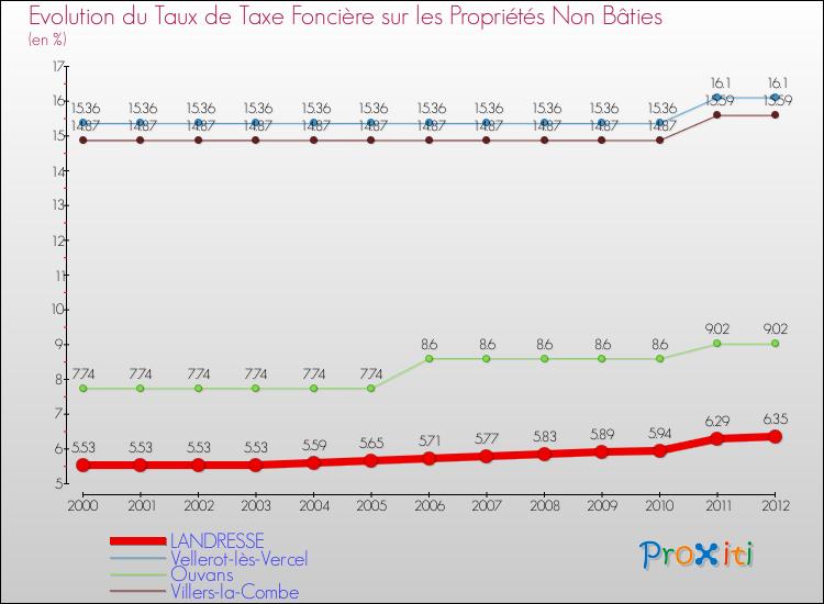 Evolution du taux de la taxe foncière sur les immeubles et terrains non batis pour LANDRESSE et les communes proches de 2000 à 2012 Comparaison des taux de la taxe foncière sur les immeubles et terrains non batis pour LANDRESSE et les communes voisines de 2000 à 2012