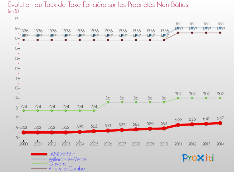 Evolution du taux de la taxe foncière sur les immeubles et terrains non batis pour LANDRESSE et les communes proches de 2000 à 2014 Comparaison des taux de la taxe foncière sur les immeubles et terrains non batis pour LANDRESSE et les communes voisines de 2000 à 2014