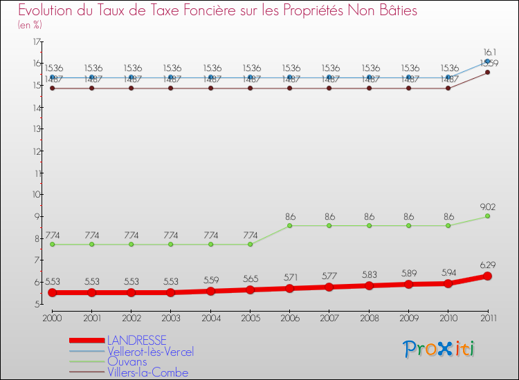 Evolution du taux de la taxe foncière sur les immeubles et terrains non batis pour LANDRESSE et les communes proches Comparaison des taux de la taxe foncière sur les immeubles et terrains non batis pour LANDRESSE et les communes voisines