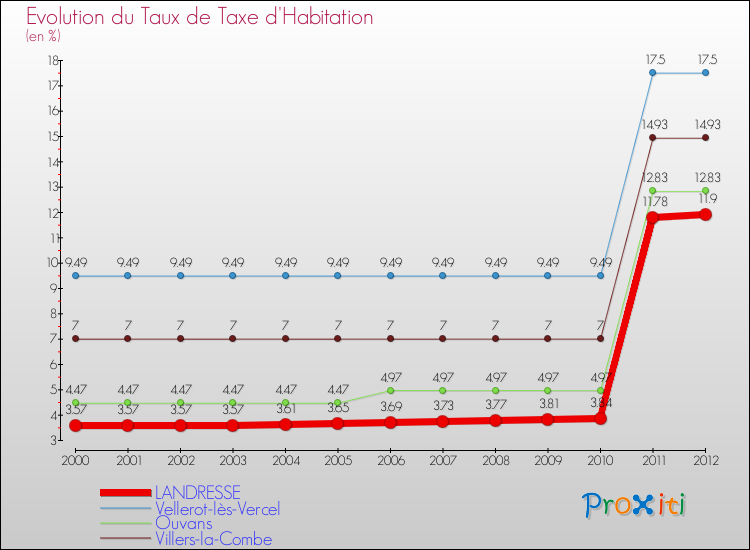 Evolution du taux de la taxe d'habitation pour LANDRESSE et les communes proches Comparaison des taux de la taxe d'habitation pour LANDRESSE et les communes voisines