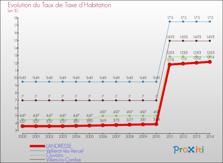 Evolution du taux de la taxe d'habitation pour LANDRESSE et les communes proches de 2000 à 2014 Comparaison des taux de la taxe d'habitation pour LANDRESSE et les communes voisines de 2000 à 2014