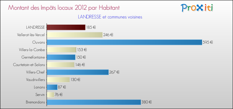 Montant des impôts locaux par Habitant pour LANDRESSE et les communes proches Comparaison des impôts locaux par habitant pour LANDRESSE et les communes voisines