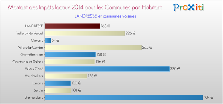 Montant des impôts locaux par Habitant pour LANDRESSE et les communes proches en 2014 Comparaison des impôts locaux par habitant pour LANDRESSE et les communes voisines en 2014