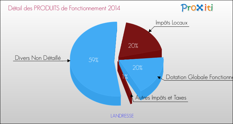Décomposition du Budget de Fonctionnement 2014 de la commune de LANDRESSE Budget de Fonctionnement 2014 pour la commune de LANDRESSE