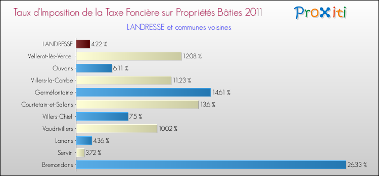 Taux d'imposition de la taxe foncière sur le bati 2011 pour LANDRESSE et les communes proches Comparaison des taux d'imposition de la taxe foncière sur le bati 2011 pour LANDRESSE et les communes voisines