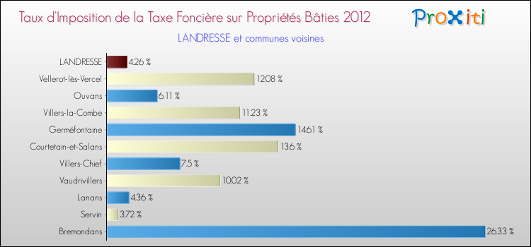 Taux d'imposition de la taxe foncière sur le bati 2012 pour LANDRESSE et les communes proches Comparaison des taux d'imposition de la taxe foncière sur le bati 2012 pour LANDRESSE et les communes voisines