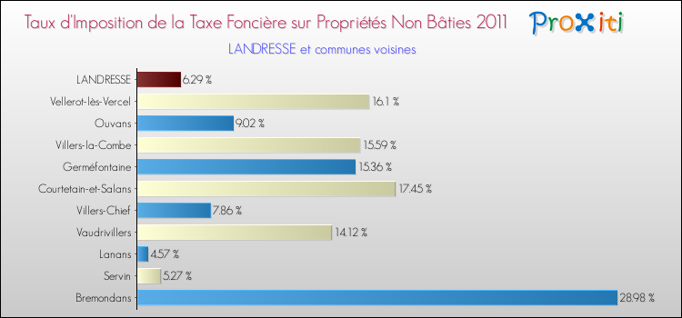 Taux d'imposition de la taxe foncière sur les immeubles et terrains non batis 2011 pour LANDRESSE et les communes proches Comparaison des taux d'imposition de la taxe foncière sur les immeubles et terrains non batis 2011 pour LANDRESSE et les communes voisines