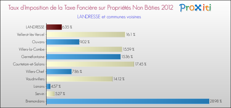 Taux d'imposition de la taxe foncière sur les immeubles et terrains non batis 2012 pour LANDRESSE et les communes proches Comparaison des taux d'imposition de la taxe foncière sur les immeubles et terrains non batis 2012 pour LANDRESSE et les communes voisines