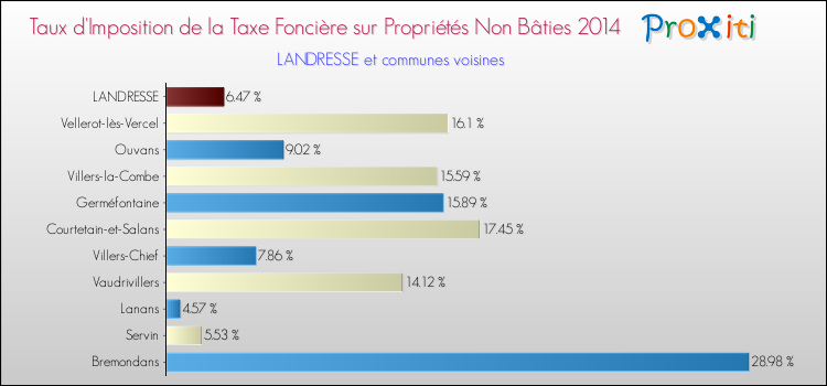 Taux d'imposition de la taxe foncière sur les immeubles et terrains non batis 2014 pour LANDRESSE et les communes proches Comparaison des taux d'imposition de la taxe foncière sur les immeubles et terrains non batis 2014 pour LANDRESSE et les communes voisines