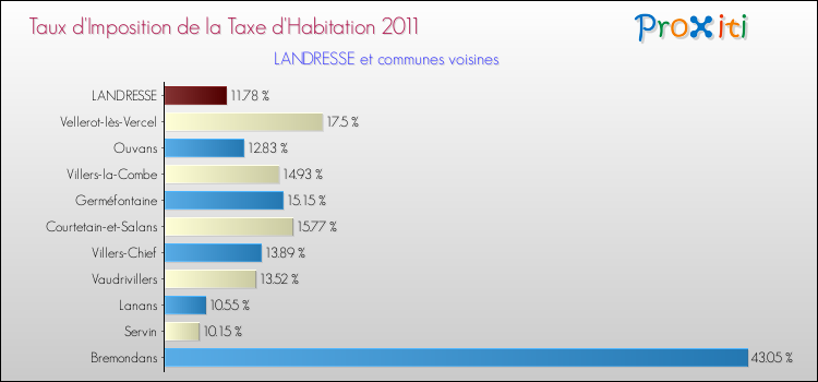 Taux d'imposition de la taxe d'habitation 2011 pour LANDRESSE et les communes proches Comparaison des taux d'imposition de la taxe d'habitation 2011 pour LANDRESSE et les communes voisines