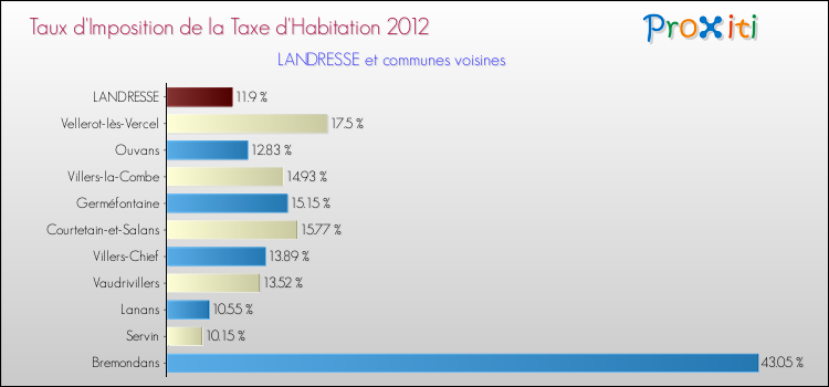 Taux d'imposition de la taxe d'habitation 2012 pour LANDRESSE et les communes proches Comparaison des taux d'imposition de la taxe d'habitation 2012 pour LANDRESSE et les communes voisines