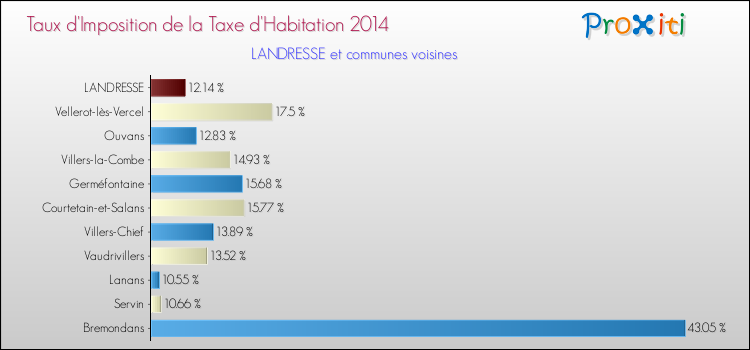 Taux d'imposition de la taxe d'habitation 2014 pour LANDRESSE et les communes proches Comparaison des taux d'imposition de la taxe d'habitation 2014 pour LANDRESSE et les communes voisines