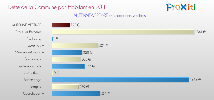 Dette par habitant de la commune en 2011 pour LANTENNE-VERTIèRE et les communes proches Comparaison de la dette par habitant de la commune en 2011 pour LANTENNE-VERTIèRE et les communes voisines