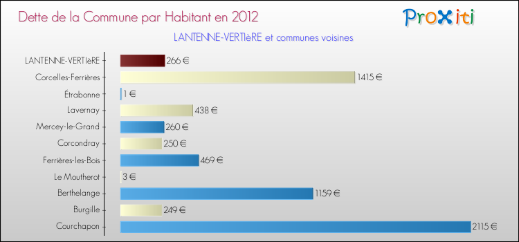 Dette par habitant de la commune en 2012 pour LANTENNE-VERTIèRE et les communes proches Comparaison de la dette par habitant de la commune en 2012 pour LANTENNE-VERTIèRE et les communes voisines