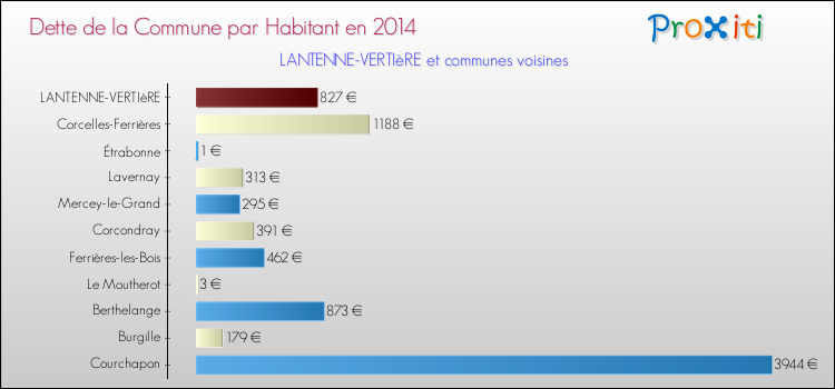 Dette par habitant de la commune en 2014 pour LANTENNE-VERTIèRE et les communes proches Comparaison de la dette par habitant de la commune en 2014 pour LANTENNE-VERTIèRE et les communes voisines