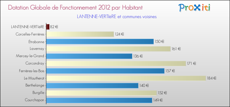 Montant des dotations globales de fonctionnement DGF par Habitant pour LANTENNE-VERTIèRE et les communes proches Comparaison des des dotations globales de fonctionnement DGF par habitant pour LANTENNE-VERTIèRE et les communes voisines