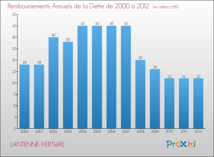Evolution de l'annuité de la dette pour la commune de LANTENNE-VERTIèRE de 2000 à 2012 Annuités de la dette pour LANTENNE-VERTIèRE de 2000 à 2012