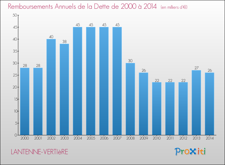 Evolution de l'annuité de la dette pour la commune de LANTENNE-VERTIèRE de 2000 à 2014 Annuités de la dette pour LANTENNE-VERTIèRE de 2000 à 2014