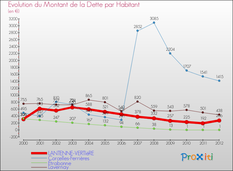 Evolution de la dette par habitant pour la commune de LANTENNE-VERTIèRE et les communes proches de 2000 à 2012 Comparaison de la dette par habitant pour LANTENNE-VERTIèRE et les communes voisines de 2000 à 2012