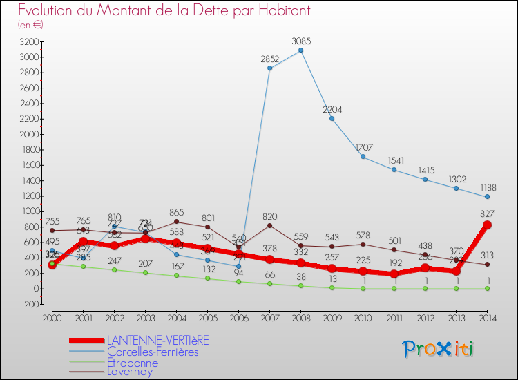 Evolution de la dette par habitant pour la commune de LANTENNE-VERTIèRE et les communes proches de 2000 à 2014 Comparaison de la dette par habitant pour LANTENNE-VERTIèRE et les communes voisines de 2000 à 2014