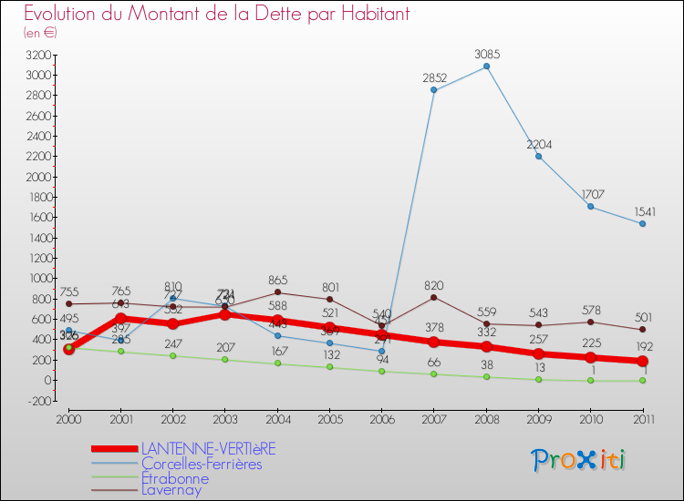 Evolution de la dette par habitant pour la commune de LANTENNE-VERTIèRE et les communes proches Comparaison de la dette par habitant pour LANTENNE-VERTIèRE et les communes voisines