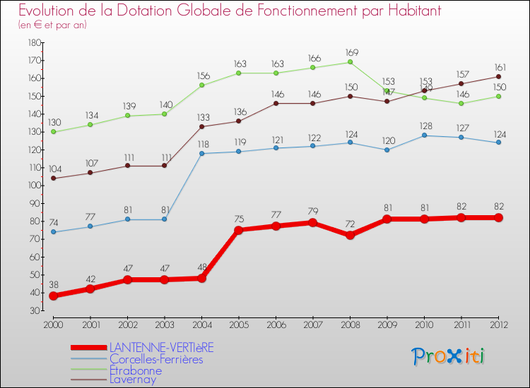 Evolution et montant de la dotation globale de fonctionnement par Habitant pour LANTENNE-VERTIèRE et les communes proches Comparaison des dotations globales de fonctionnement par habitant pour LANTENNE-VERTIèRE et les communes voisines