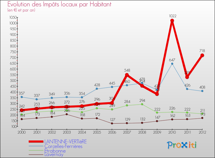 Evolution et montant des impôts locaux par Habitant pour LANTENNE-VERTIèRE et les communes proches Comparaison des impôts locaux par habitant pour LANTENNE-VERTIèRE et les communes voisines