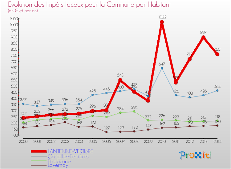 Evolution et montant des impôts locaux par Habitant pour LANTENNE-VERTIèRE et les communes proches de 2000 à 2014 Comparaison des impôts locaux par habitant pour LANTENNE-VERTIèRE et les communes voisines de 2000 à 2014
