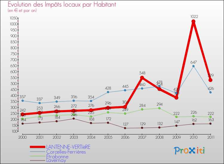 Evolution et montant des impôts locaux par Habitant pour LANTENNE-VERTIèRE et les communes proches Comparaison des impôts locaux par habitant pour LANTENNE-VERTIèRE et les communes voisines